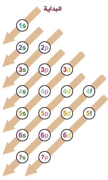 التكافؤ التالي 11 اللكترونات na حددي الذري للعنصر العدد يقع عنصر